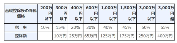 一般税率