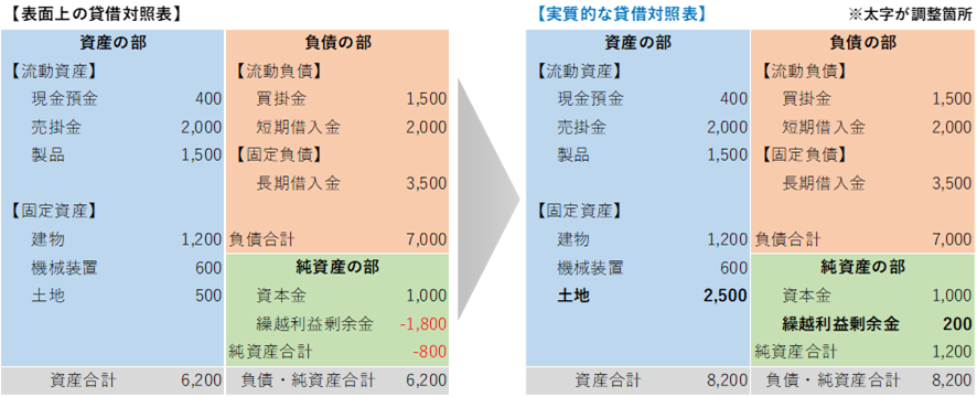 含み損益がある資産の具体例