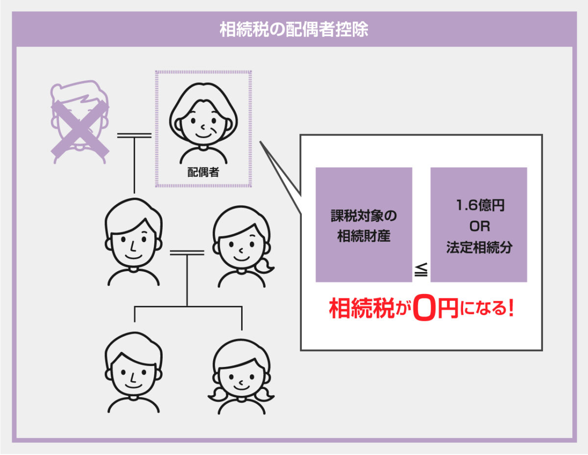 相続税の配偶者控除とは