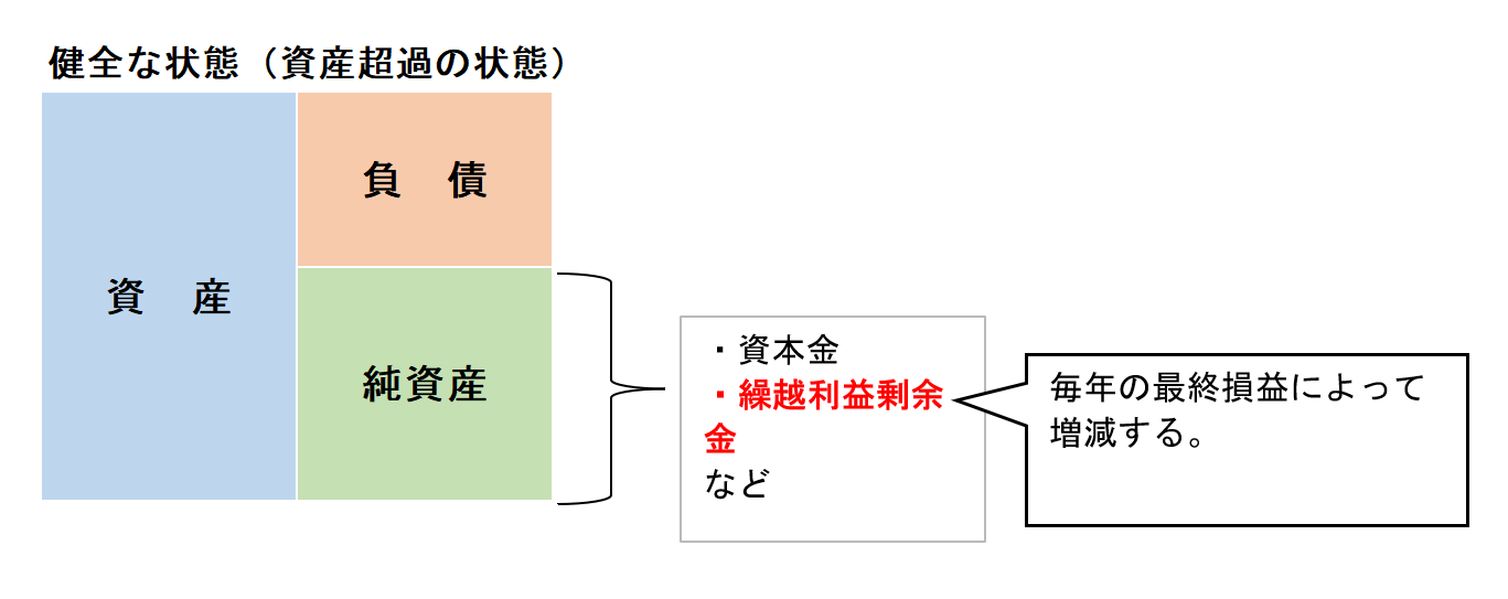 通常の貸借対照表イメージ（資産超過の状態）