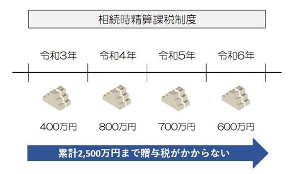 暦年贈与と併用できない相続時精算課税制度とは