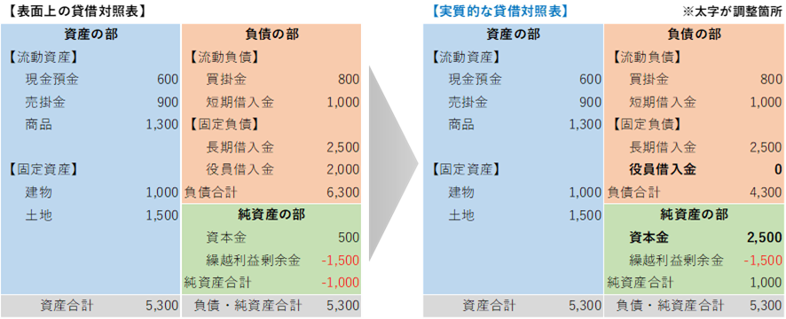 表面上債務超過→オーナー借入を資本とみなすと実質資産超過