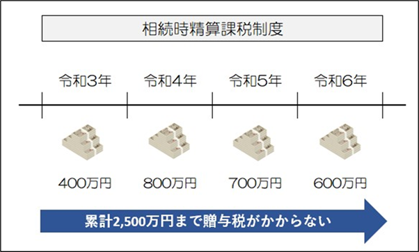 相続時精算課税制度