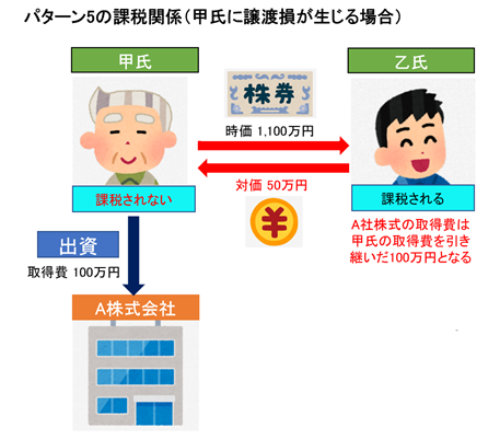ケース2：譲渡損が生じる場合