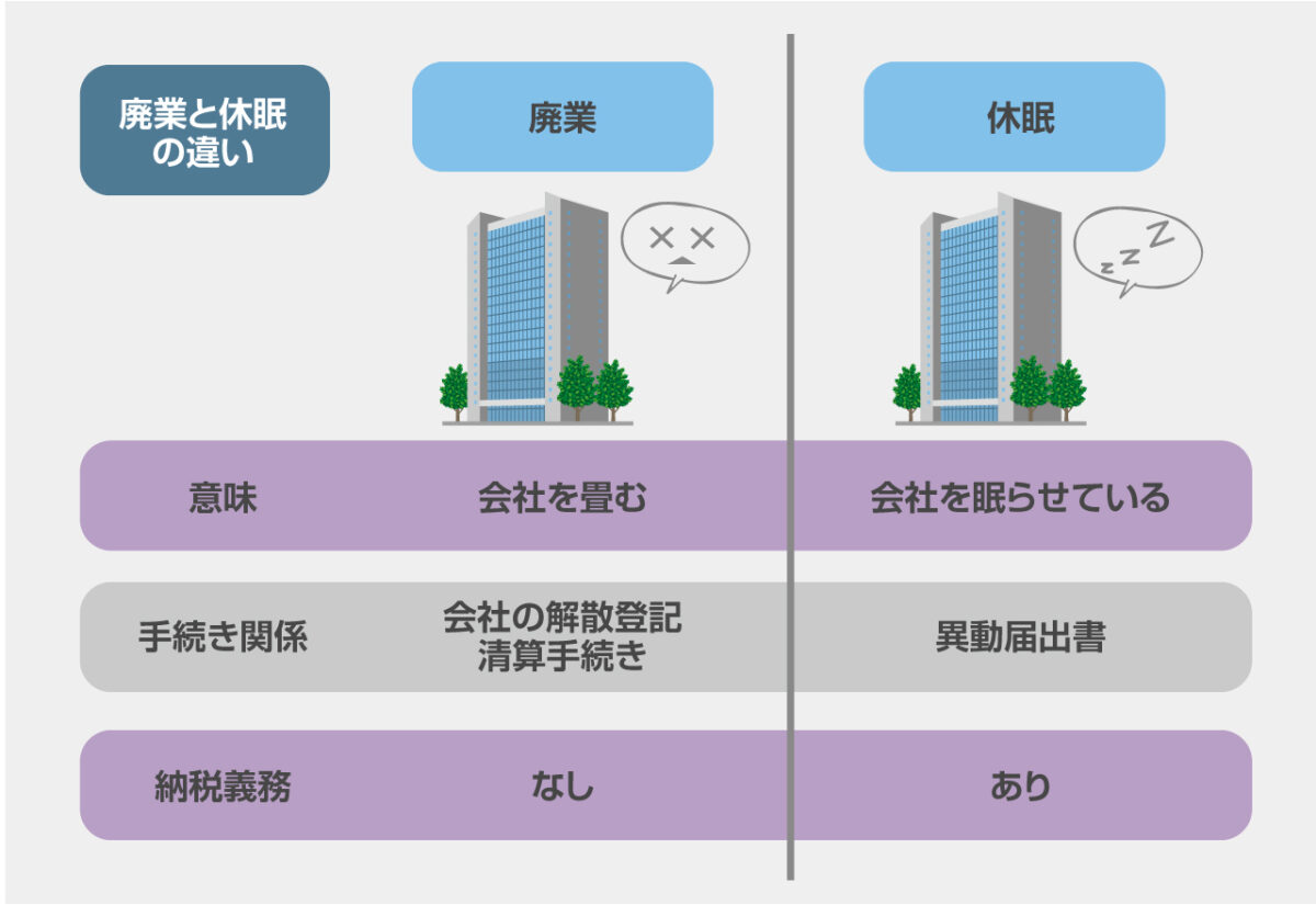 廃業と休眠の違い