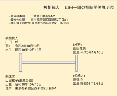 相続関係説明図