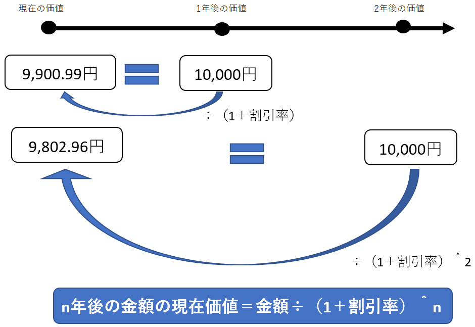 将来の1万円の現在価値