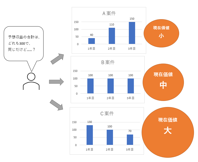 現在価値による投資案件の評価