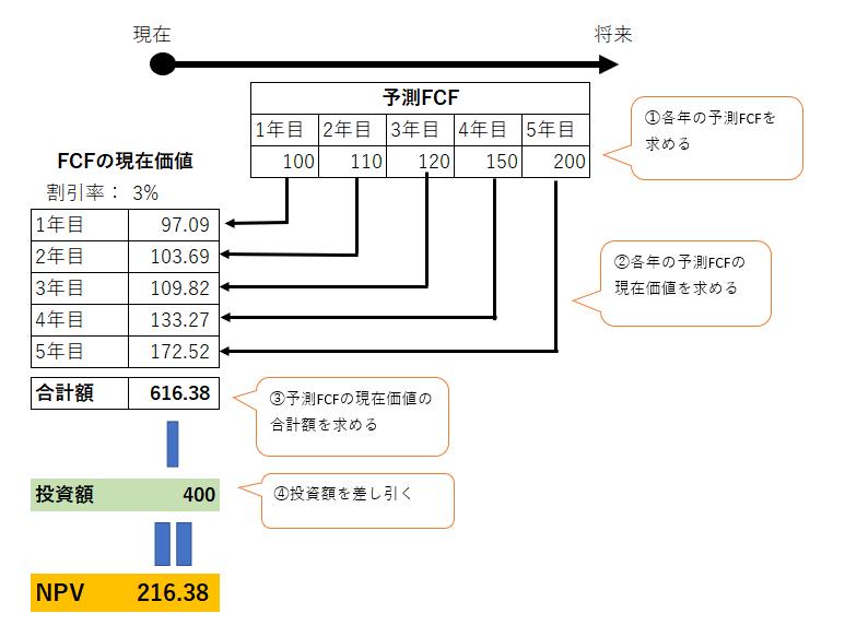 NPVの算出