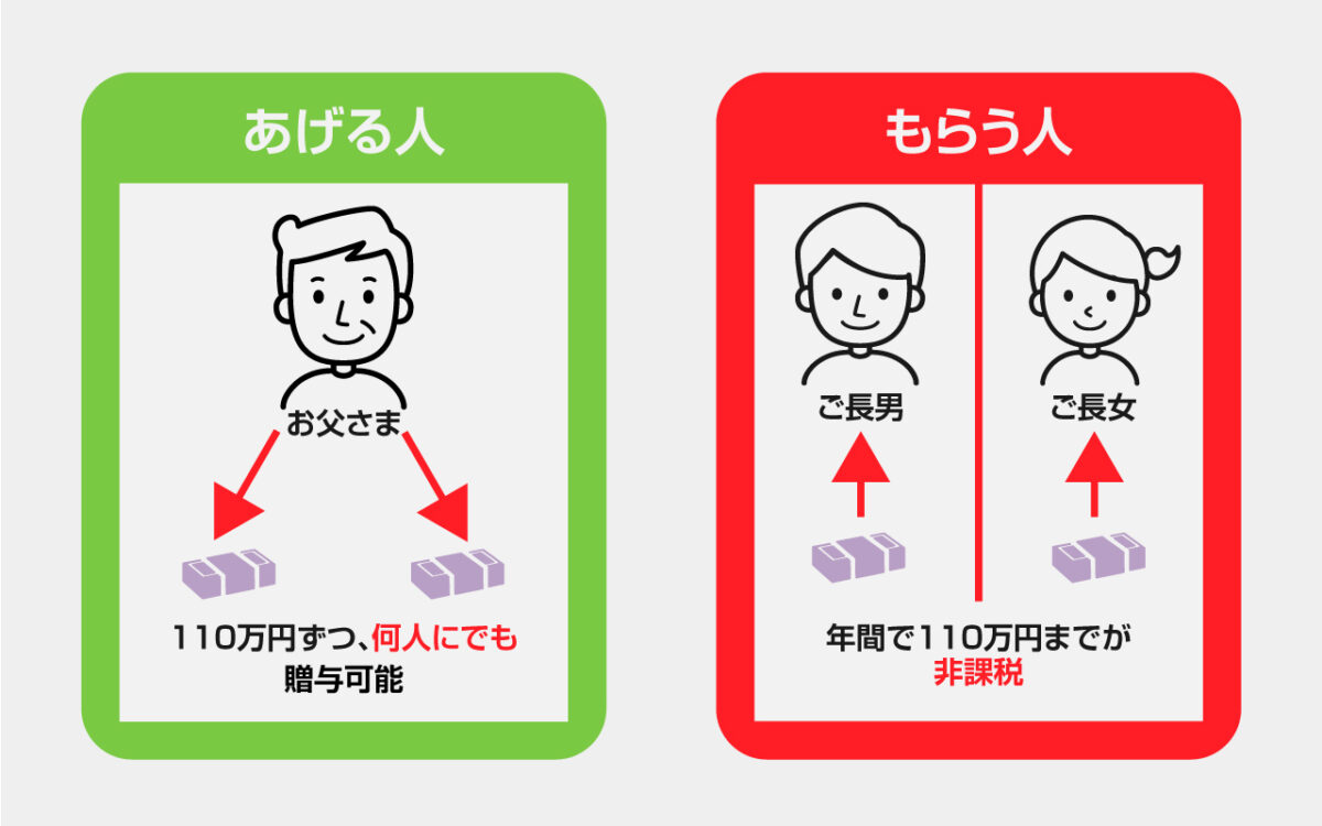 暦年贈与の非課税枠