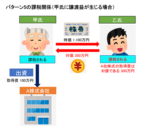 ケース1：譲渡益が生じる場合