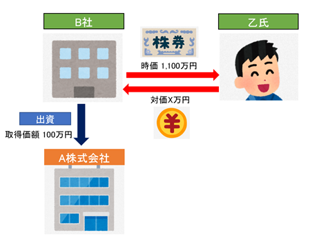 【4】具体例3：法人から個人への譲渡（会社から個人への株式譲渡など）