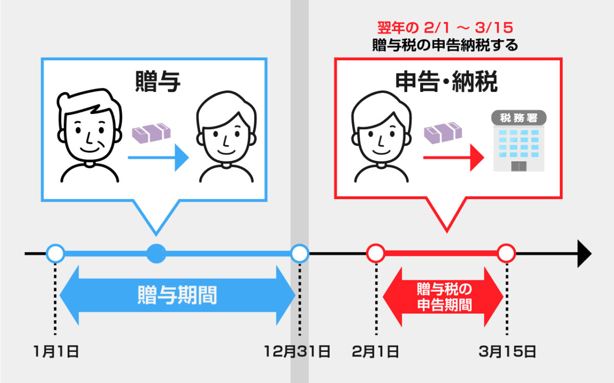贈与税の申告期限