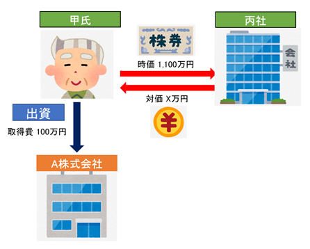 【3】具体例2：個人から法人への譲渡（自社株式を他社に譲渡するM&Aの場合など）