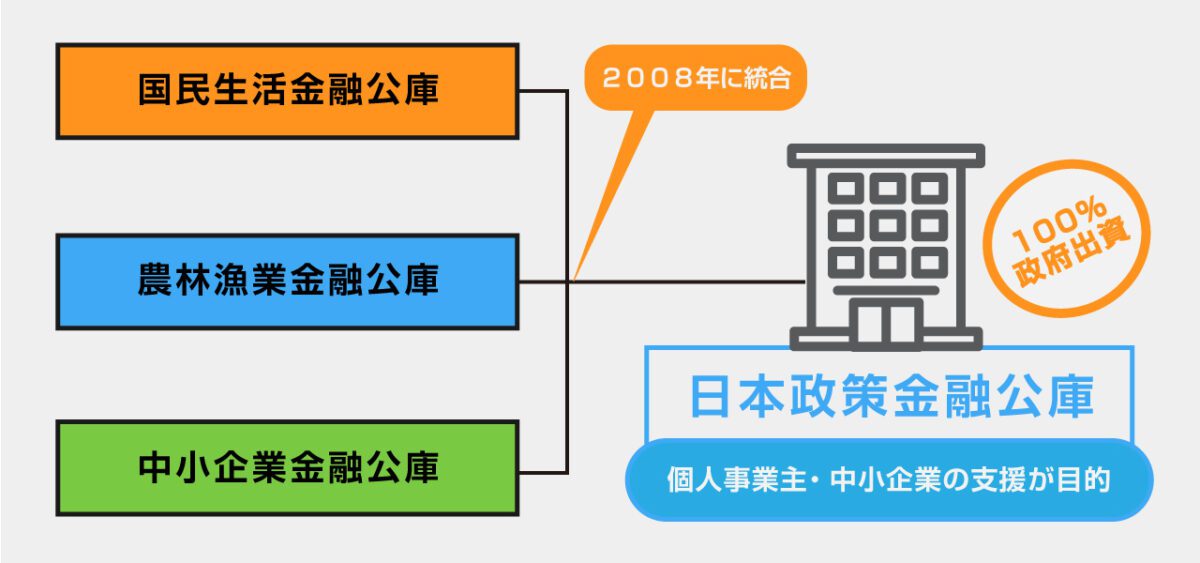 政府系金融機関
