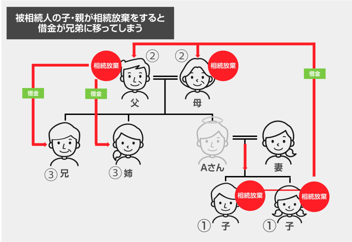 ある相続順位の相続人が全員相続放棄をすると、次の順位の人が相続人となる