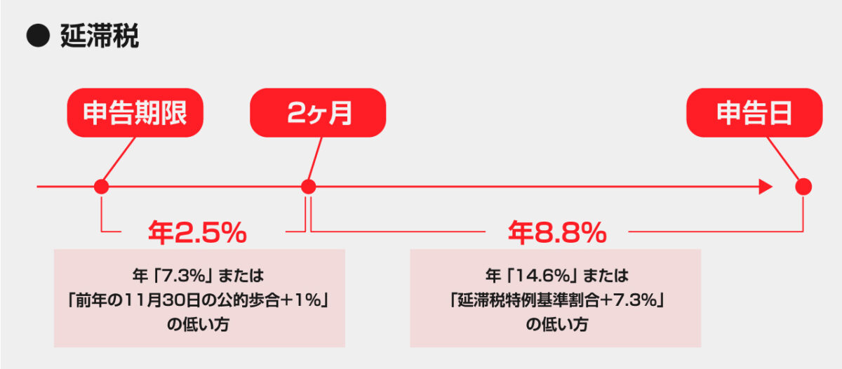 延滞税