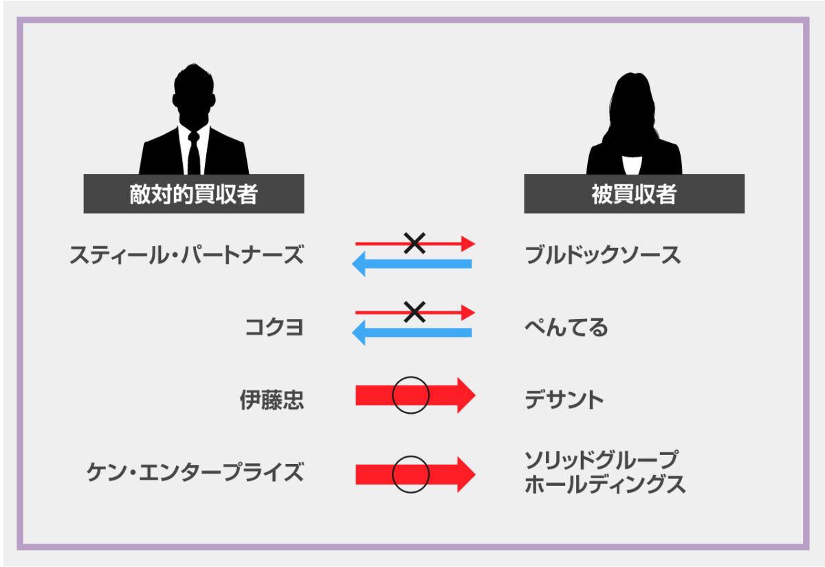 過去の敵対的買収に対する買収防衛策の例