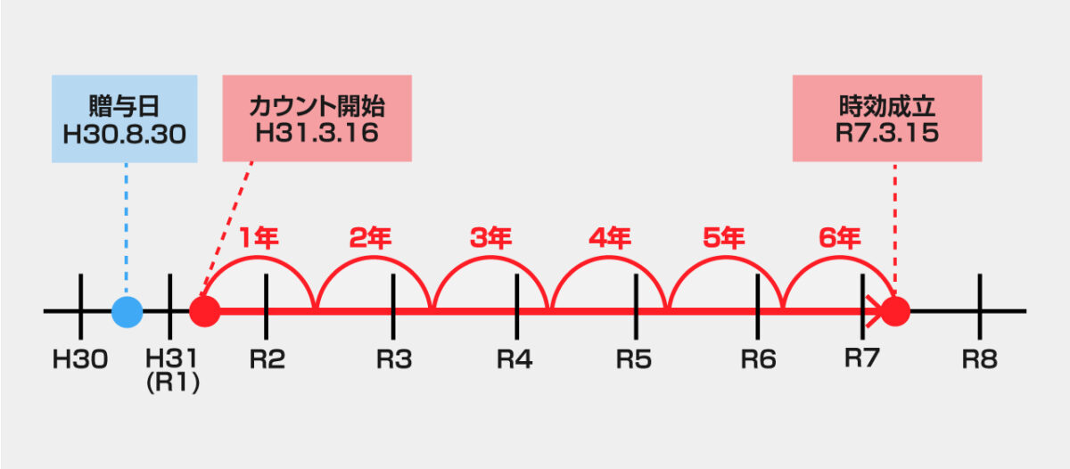 贈与税の時効期間