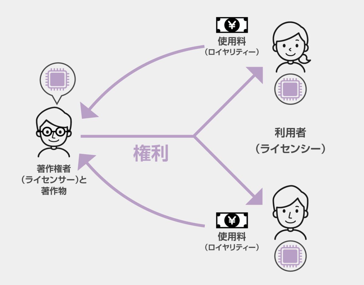 技術提携