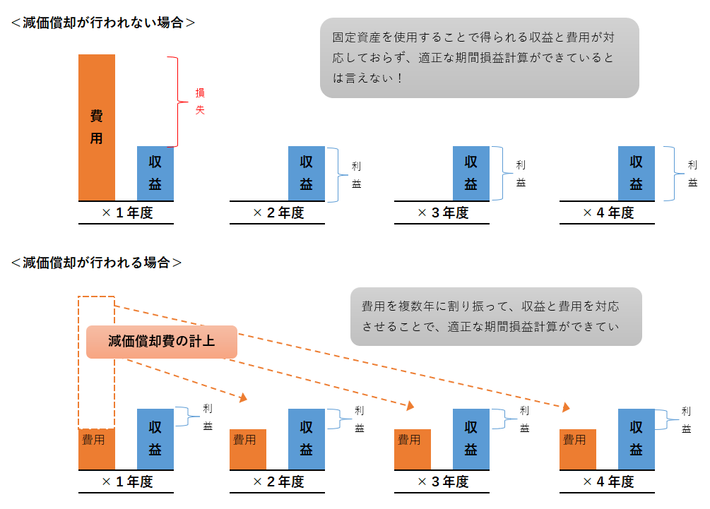 減価償却がある場合とない場合の期間損益のイメージ図