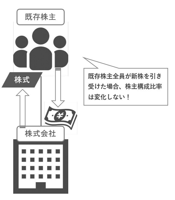 株主割当増資