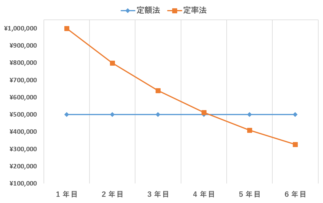 時間と償却額を軸にした定額法と定率法のイメージ図