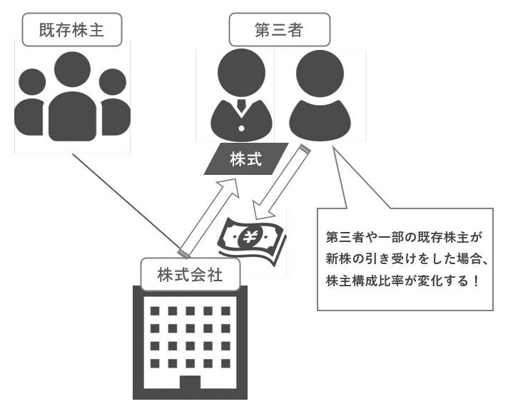 第三者割当増資のイメージ