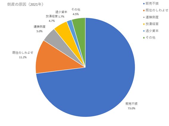 倒産の原因（2021年）