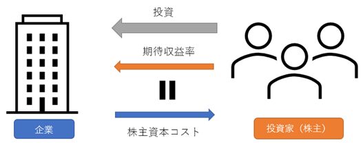 立場によって変わる期待収益率