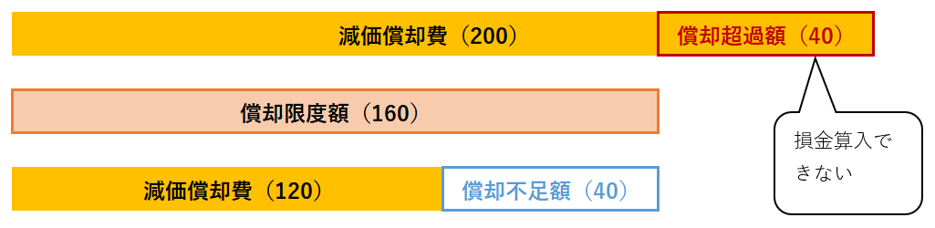 償却限度額と償却超過額、償却不足額のイメージ