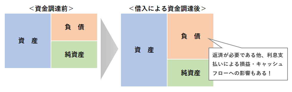 借り入れによる資金調達と増資による資金調達の貸借対照表上のイメージ図
