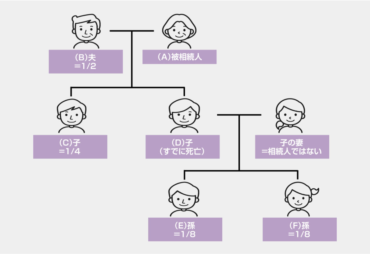 【事例9】代襲相続の場合の法定相続分