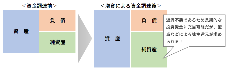 借り入れによる資金調達と増資による資金調達の貸借対照表上のイメージ図