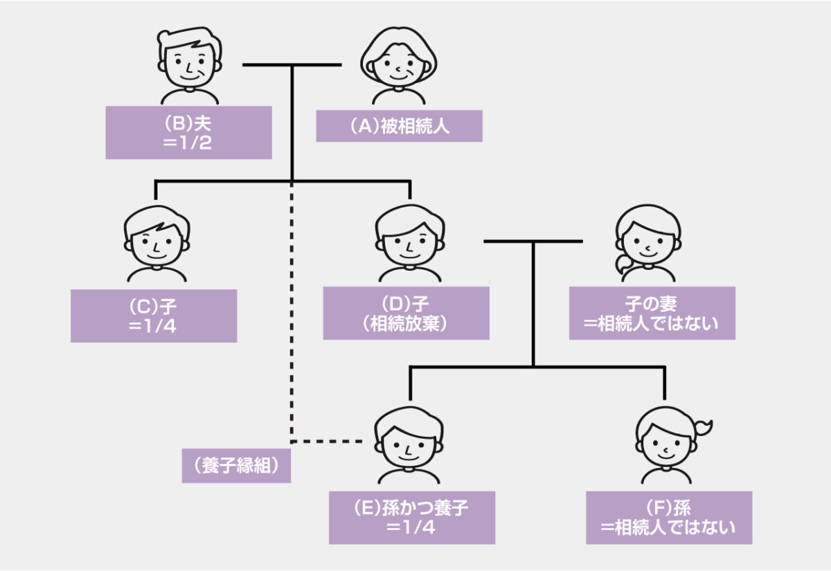 【事例11】孫を養子にする場合