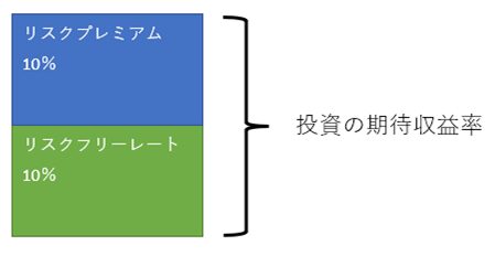 投資の期待収益率