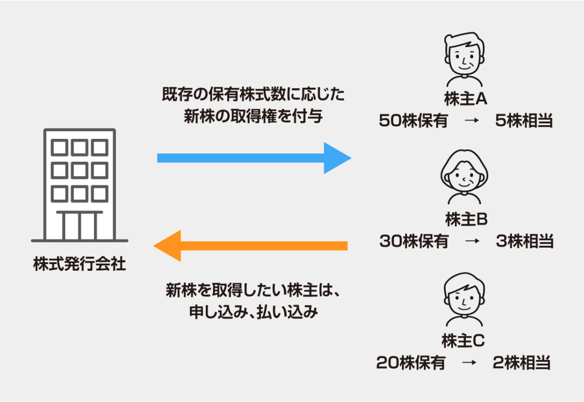 株主割当増資