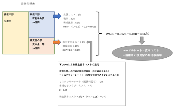 WACCの計算とCAPM