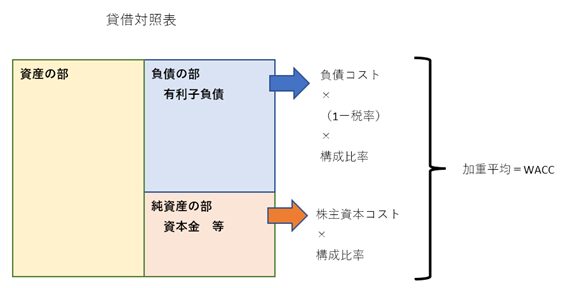 WACCの概念図