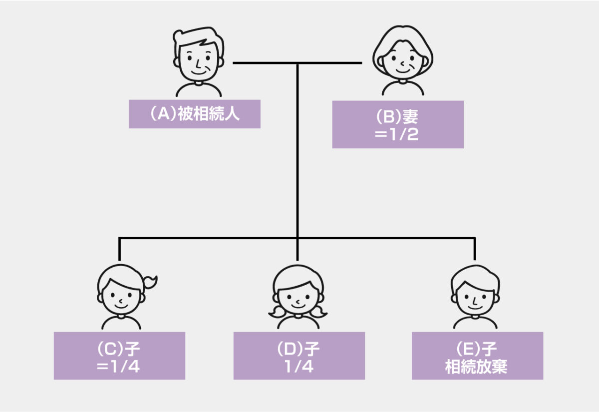 【事例8】相続人の1人が相続放棄した場合の法定相続分