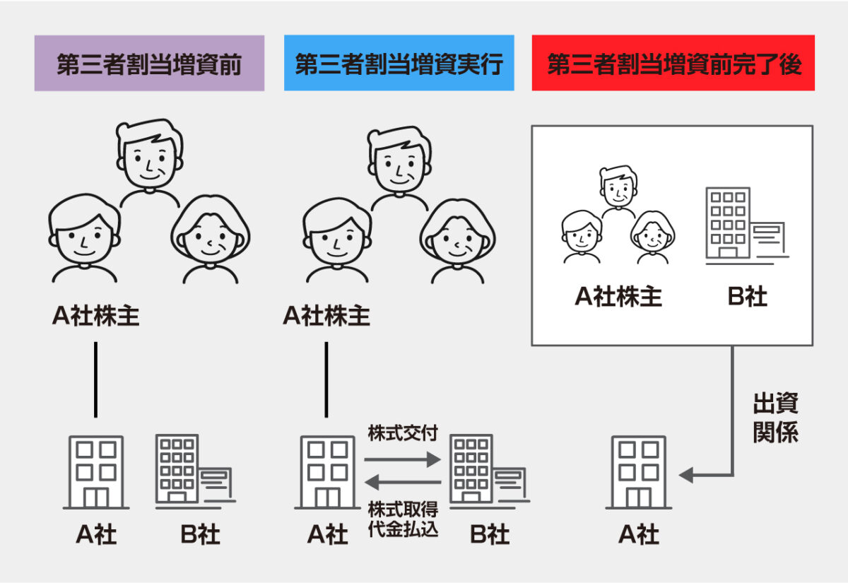 第三者割当増資