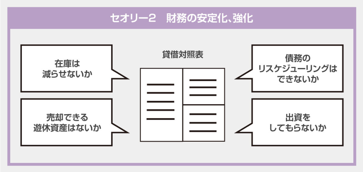 セオリー2　財務の安定化、強化