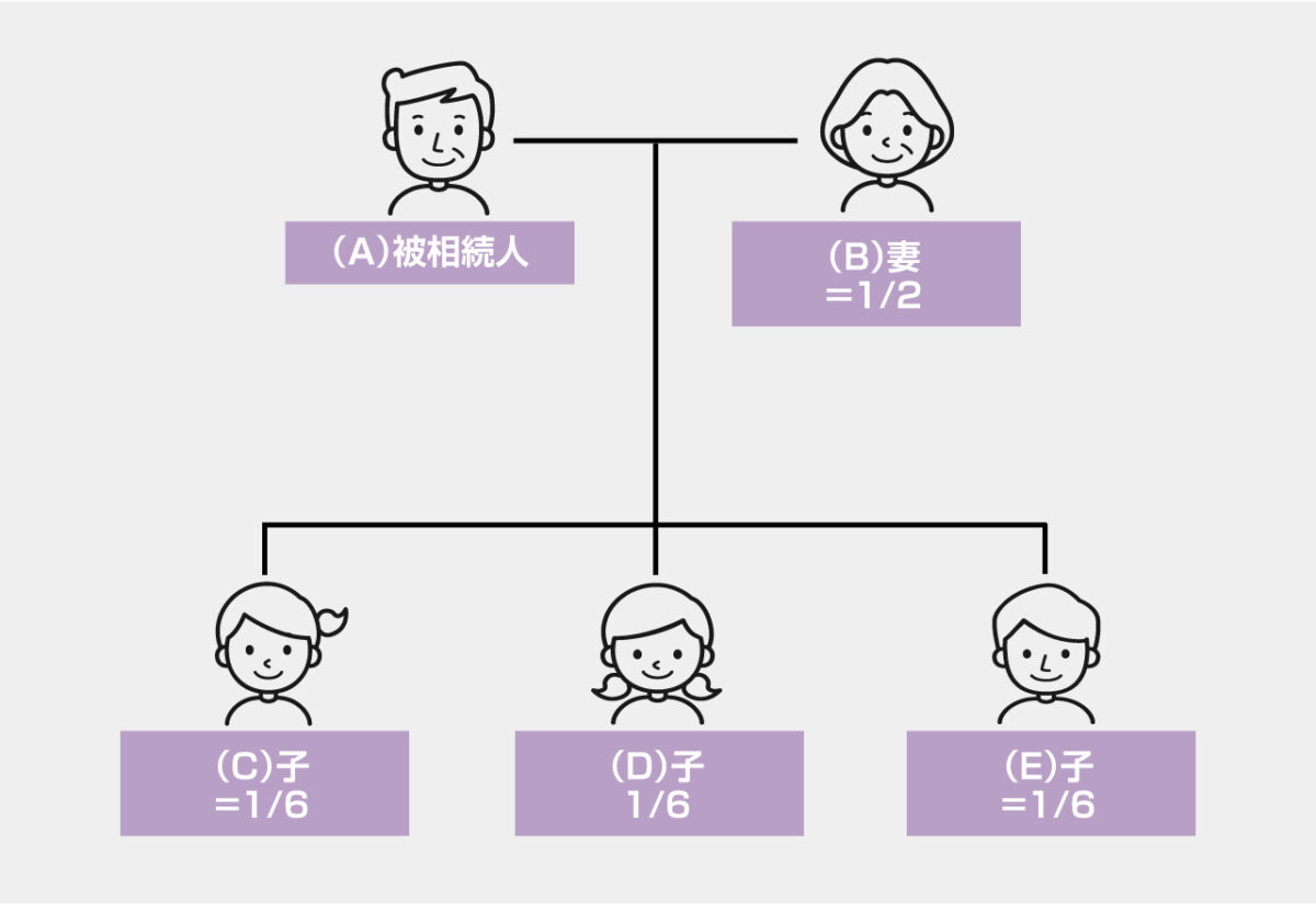 【事例６】妻と3人の子がいる場合の法定相続分