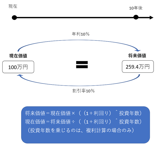 現在価値と将来価値