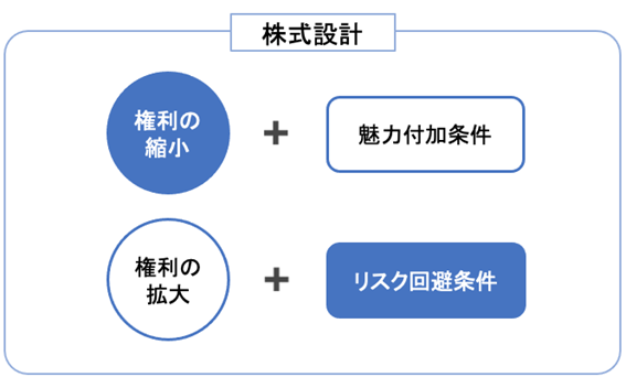 種類株式を発行する際の注意点