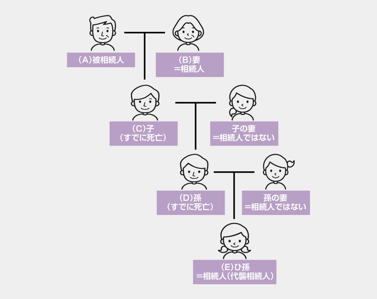 【事例3】子・孫が先に死亡している場合の相続人
