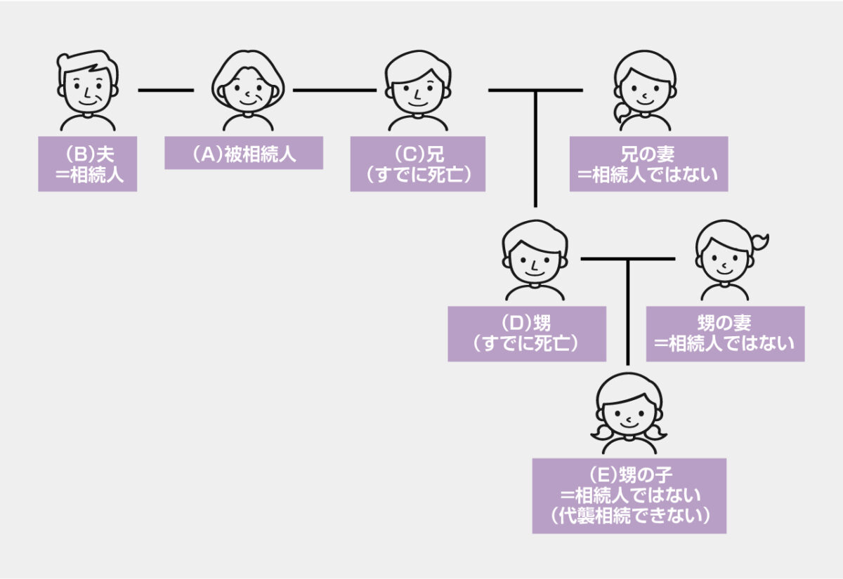 【事例5】●兄弟姉妹もその子も死亡している場合