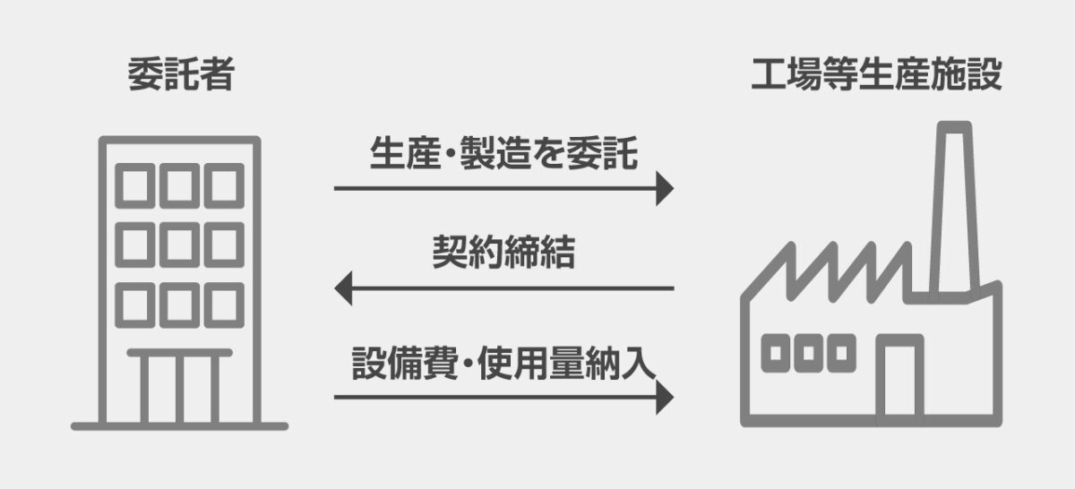 生産提携