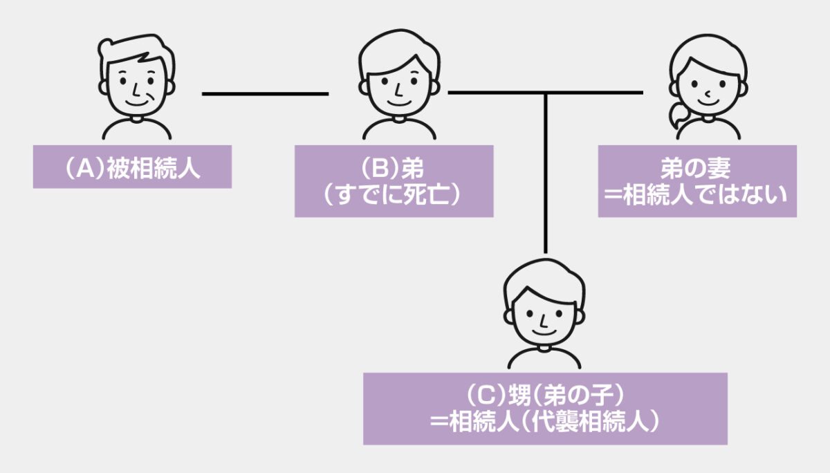 【事例4】相続人である兄弟姉妹が先に死亡している場合の代襲相続