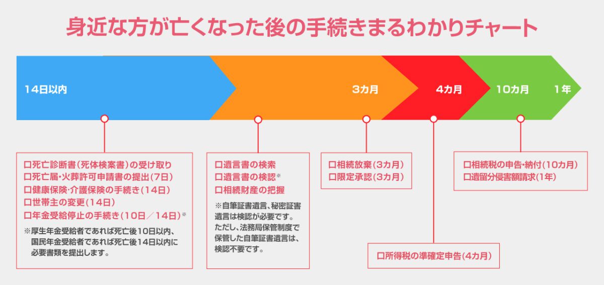 遺産相続の手続き期限
